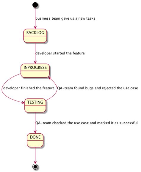 spring state machine unit test|unit test for state machine.